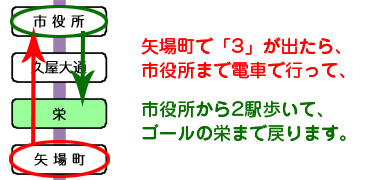 ゴール方法の説明